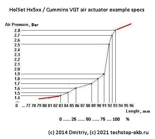 Holset Hx5xx турбо VGT актуатор изменяемой геометрии, зависимость хода штока от управляющего давления клапана регулятора. turbo recalc holset hx5xx air actuator test.