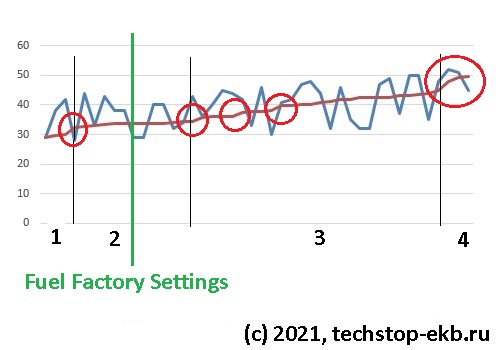 Анализ графика расход топлива и нагрузка двигателя. fls fuel vs load graph analysis.