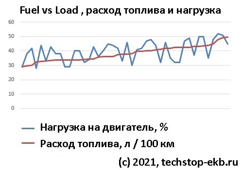 График, расход топлива против нагрузки двигателя. fls fuel vs load.