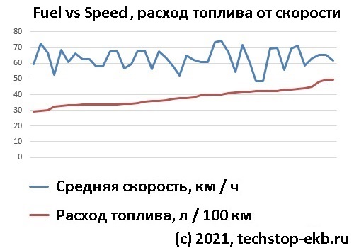График, расход топлива против средней скорости движения по трассе. fls fuel vs speed.