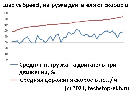 График, нагрузка двигателя и средняя скорость движения. fls load vs speed.