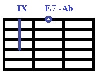 Аккорды Ми для гитары, E7-IX-Ab.