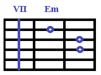Аккорды Ми для гитары, Em-VII.