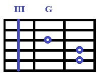 Аккорды Соль для гитары, G-III.