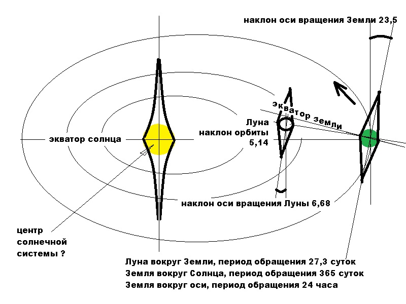 Наклон экватора солнца