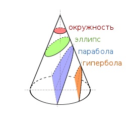 Конические сечения - круг, эллипс, парабола, гипербола. telescope 06 04.